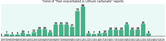Could Lithium carbonate cause Pain exacerbated? Could Lithium carbonate cause Pain exacerbated?